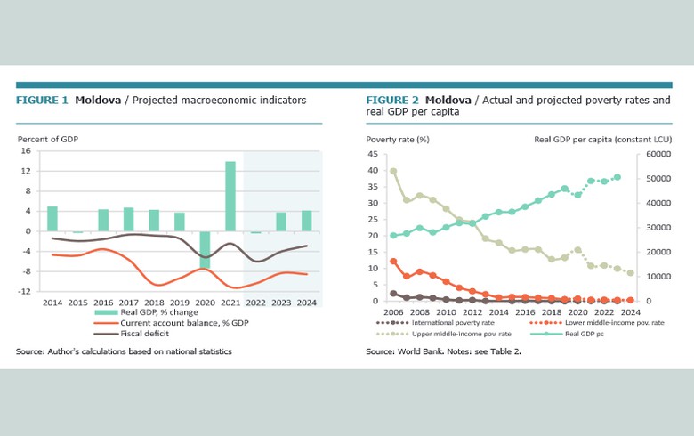 World Bank sees Moldova's 2022 GDP contracting 0.4% due to war in Ukraine