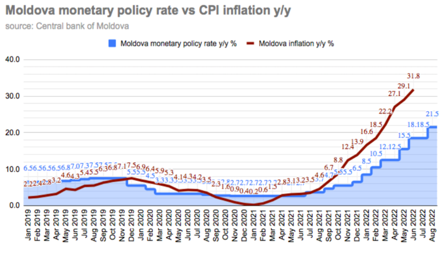 Moldova adopts extreme monetary policy as inflation exceeds 30% y/y