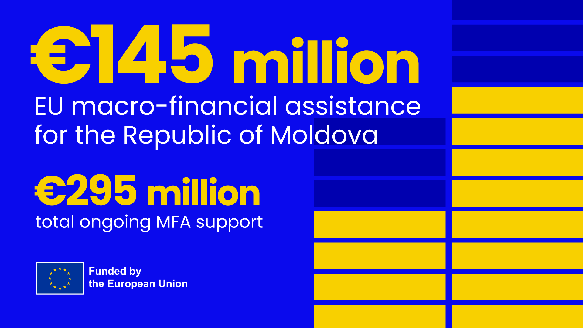 EU-Moldova: Commission proposes to increase Macro-financial Assistance for Moldova by up to &euro;145 million
